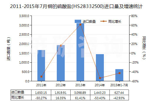 2011-2015年7月銅的硫酸鹽(HS28332500)進口量及增速統計
